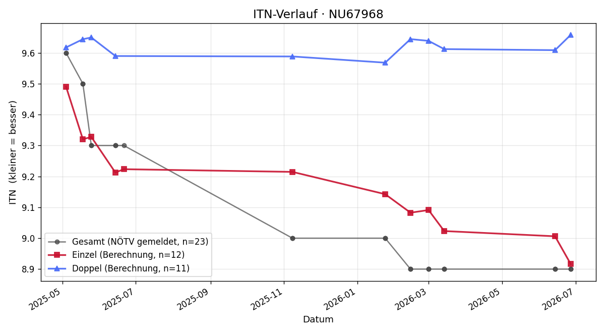 ITN-Verlauf Mathias Resch