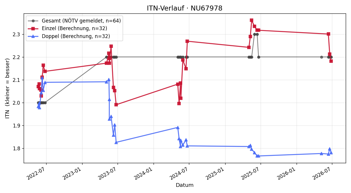 ITN-Verlauf Felix Schüller