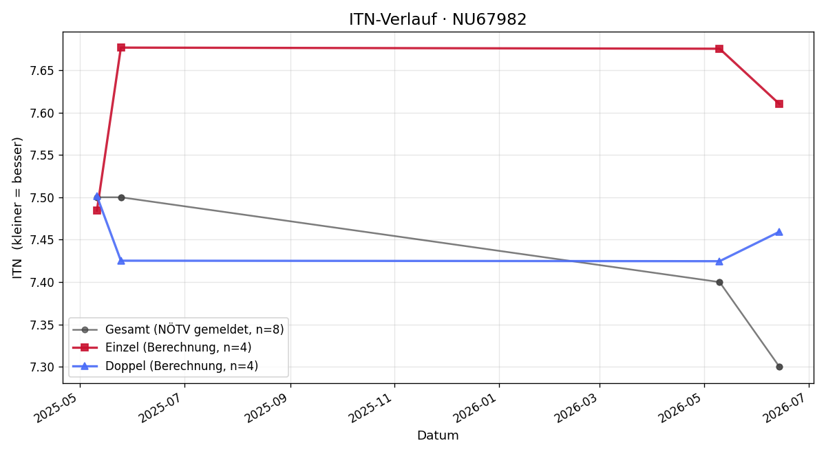 ITN-Verlauf Florian Weigl