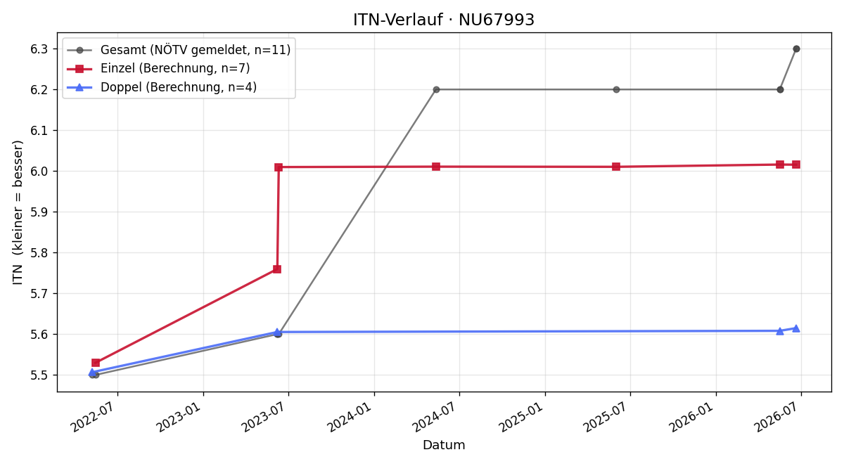 ITN-Verlauf Johannes Karner