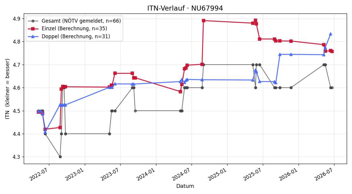 ITN-Verlauf Oliver Brodt