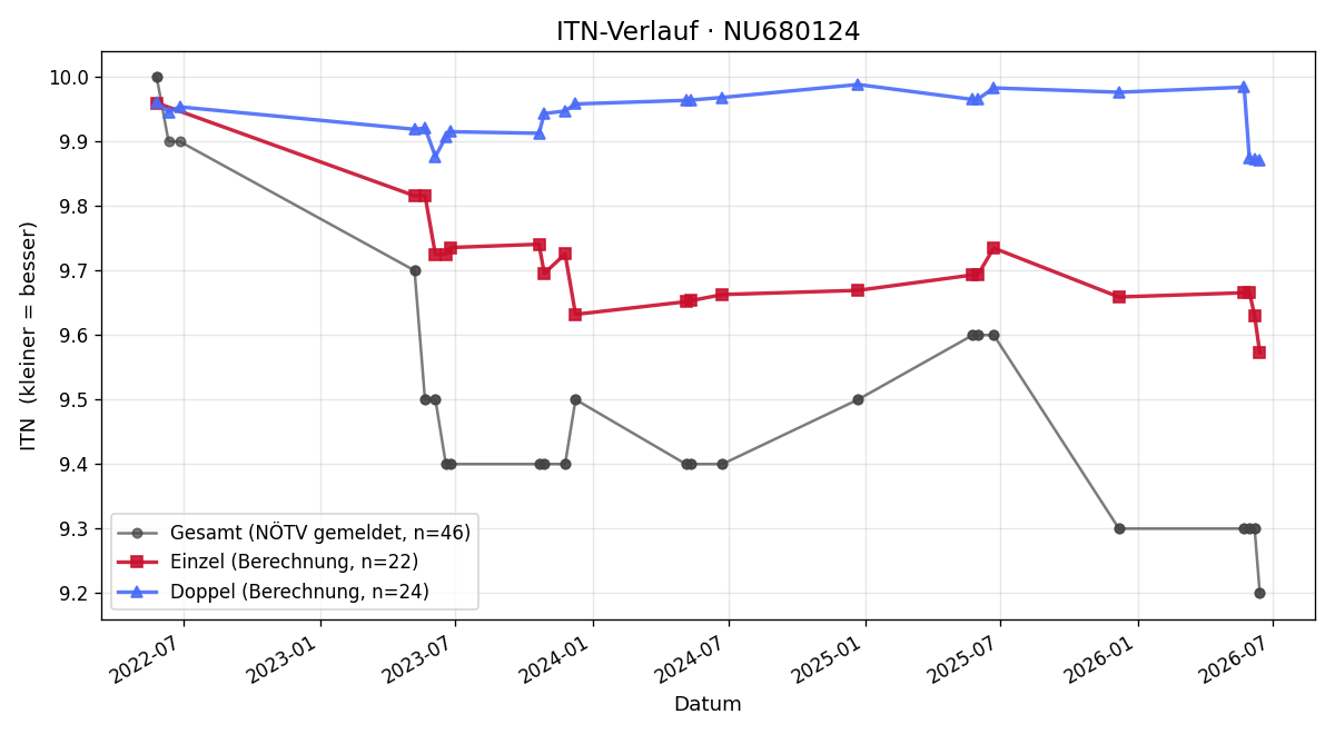 ITN-Verlauf Alexander Huber