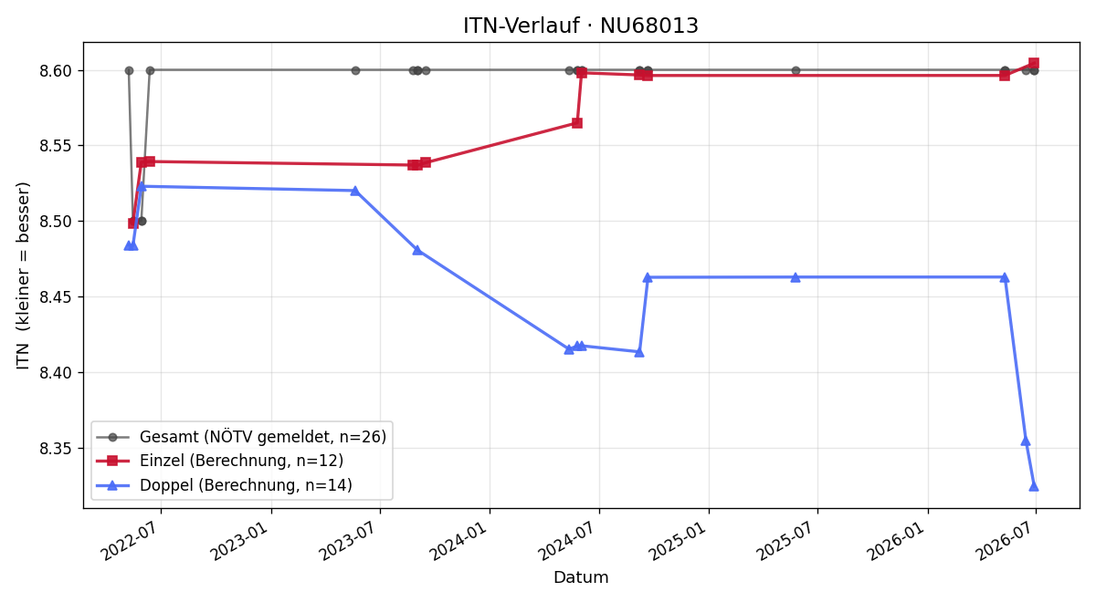 ITN-Verlauf Werner Müller