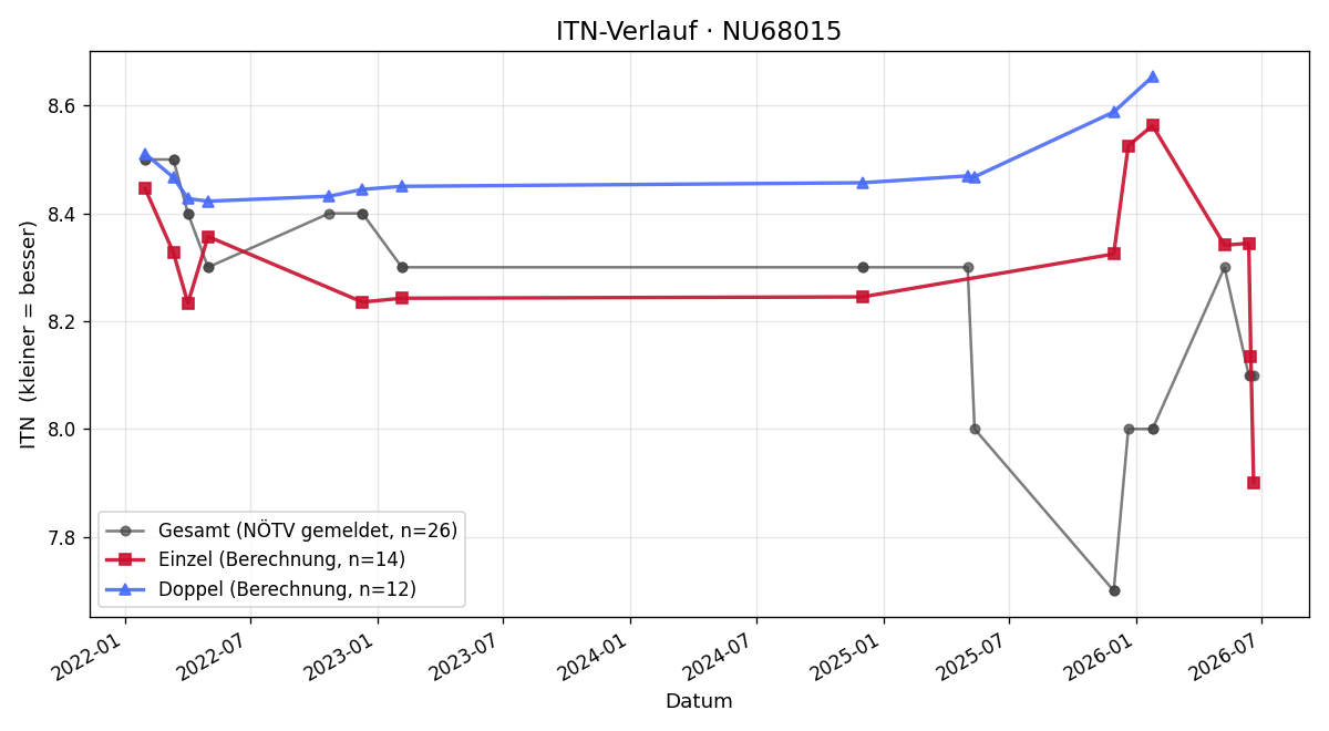 ITN-Verlauf Helmut Steurer