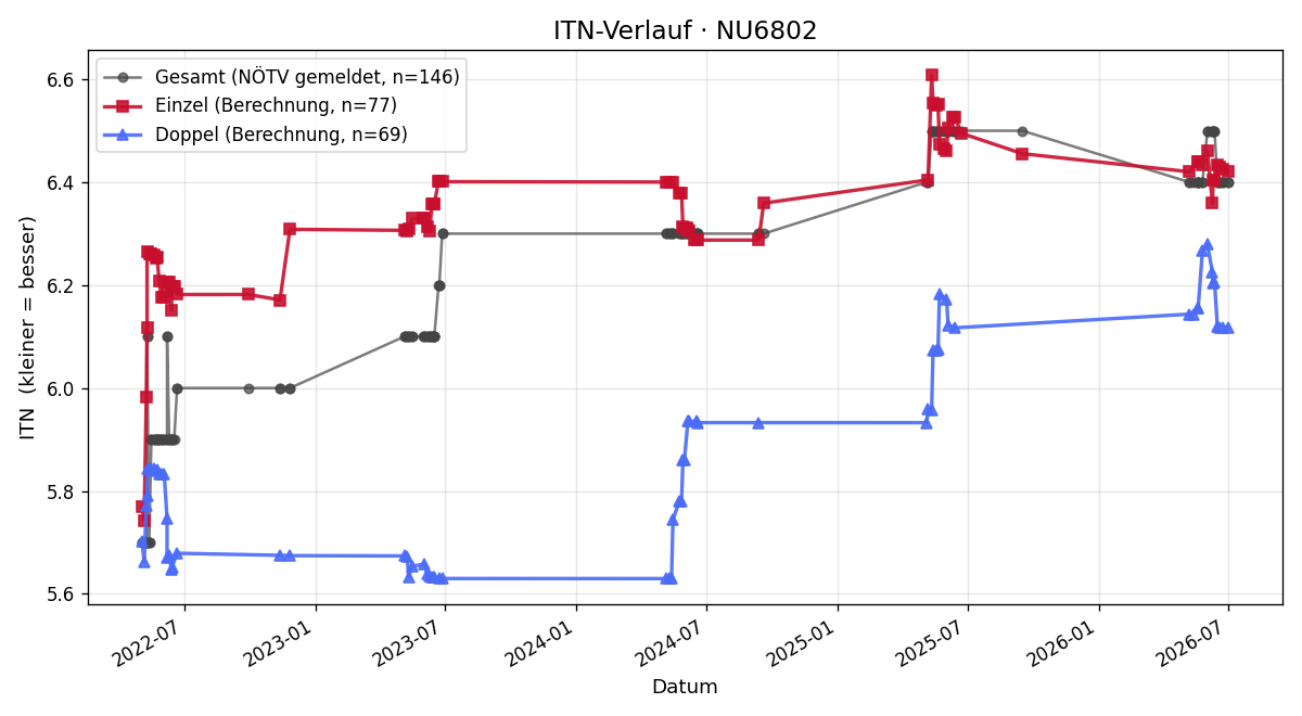 ITN-Verlauf Wolfgang Posch