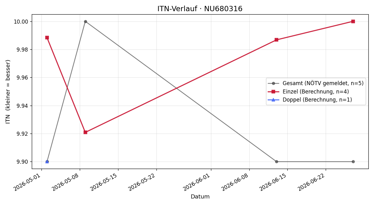 ITN-Verlauf Stella Diem