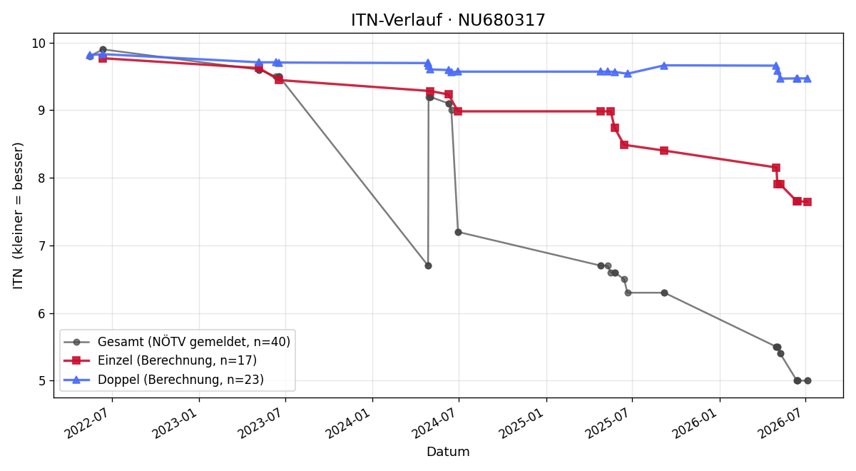 ITN-Verlauf Felix Perkowitsch