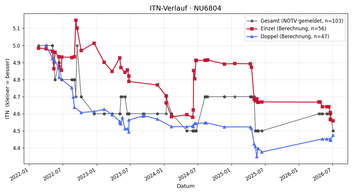 ITN-Verlauf Alexander May