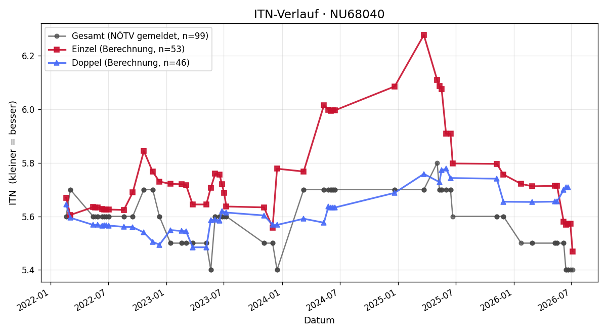 ITN-Verlauf Jürgen Frid