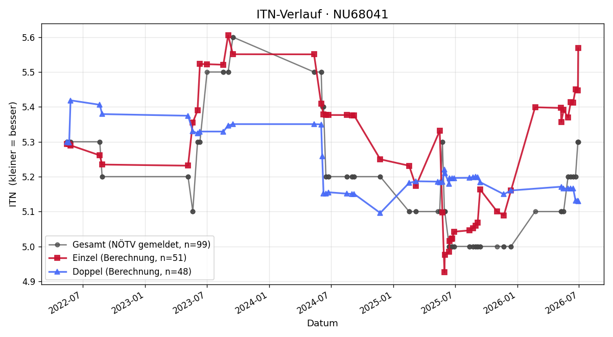 ITN-Verlauf Roman Faßler
