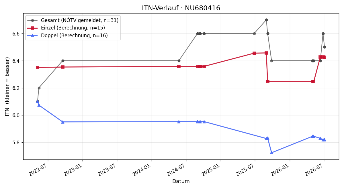 ITN-Verlauf Hendrik Winkler