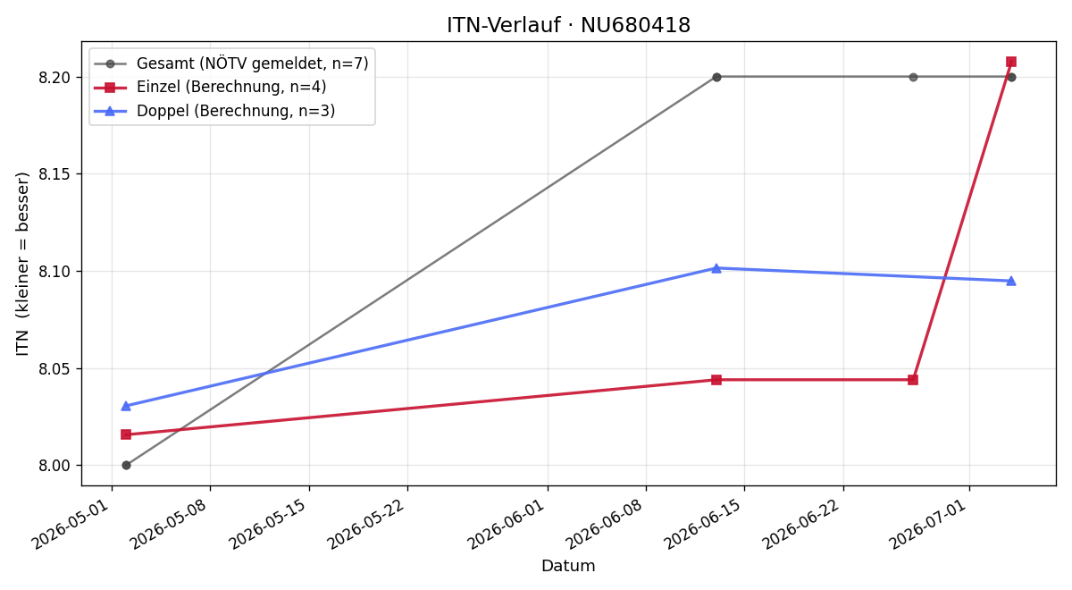ITN-Verlauf Christian Knopfloch