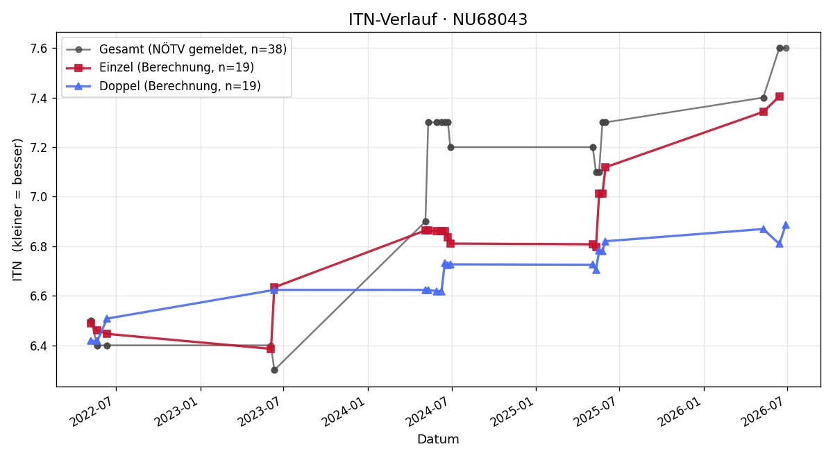 ITN-Verlauf Franz Schlager