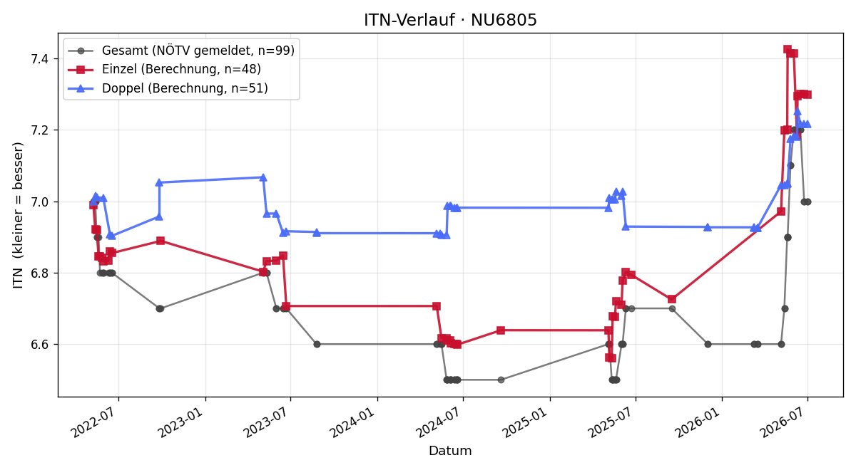 ITN-Verlauf Karl Kafka