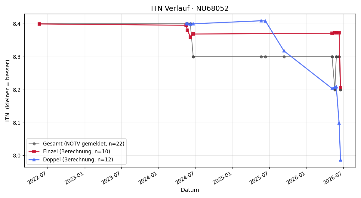 ITN-Verlauf Leopold Pajpach