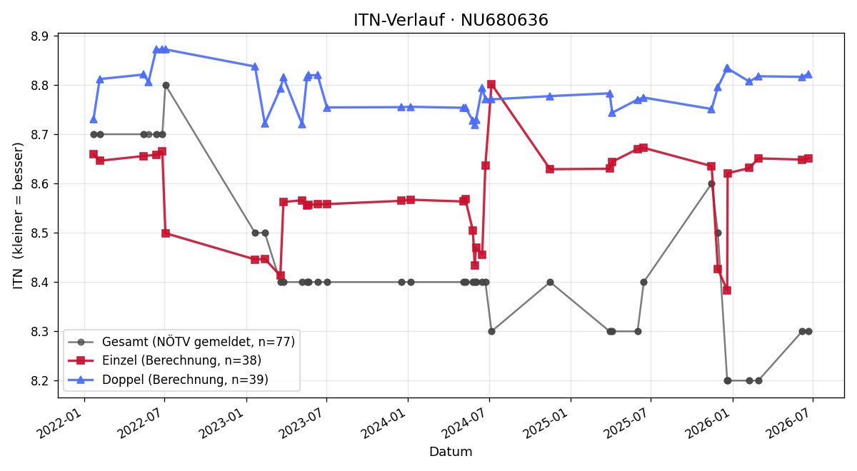 ITN-Verlauf Wolfgang Janko