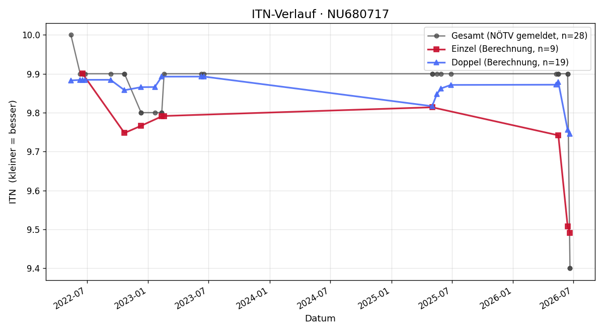ITN-Verlauf Martin Laschitz