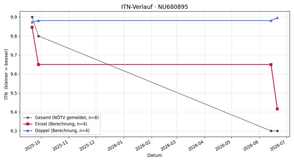 ITN-Verlauf Valentin Jansen