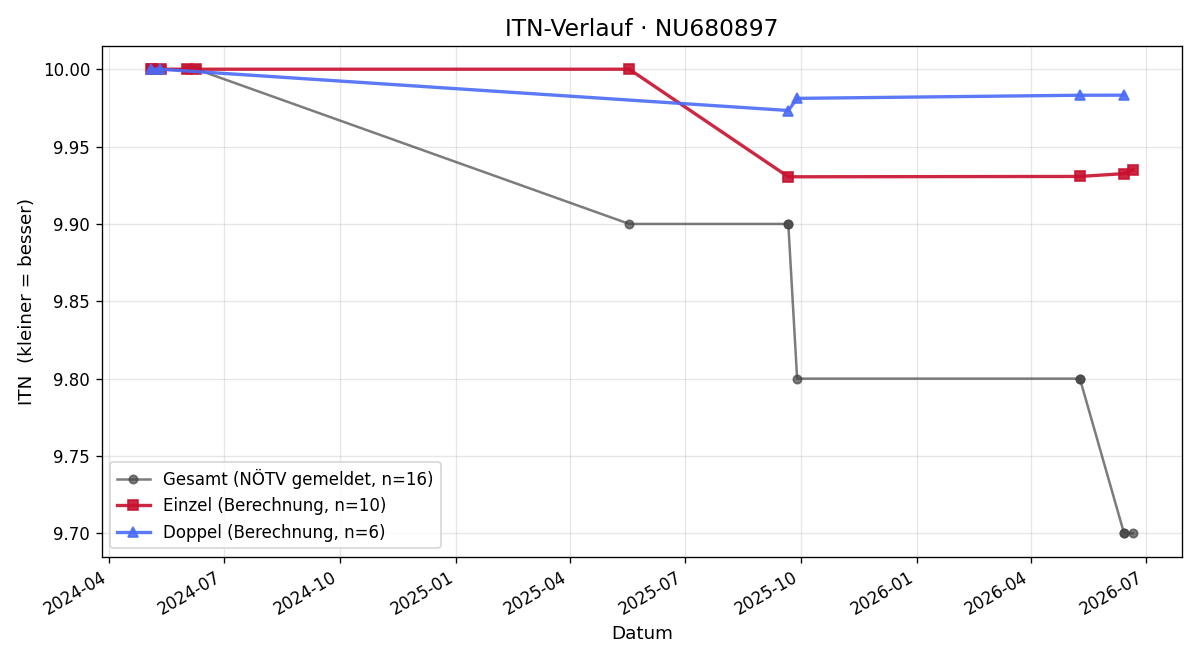 ITN-Verlauf Leon Stark