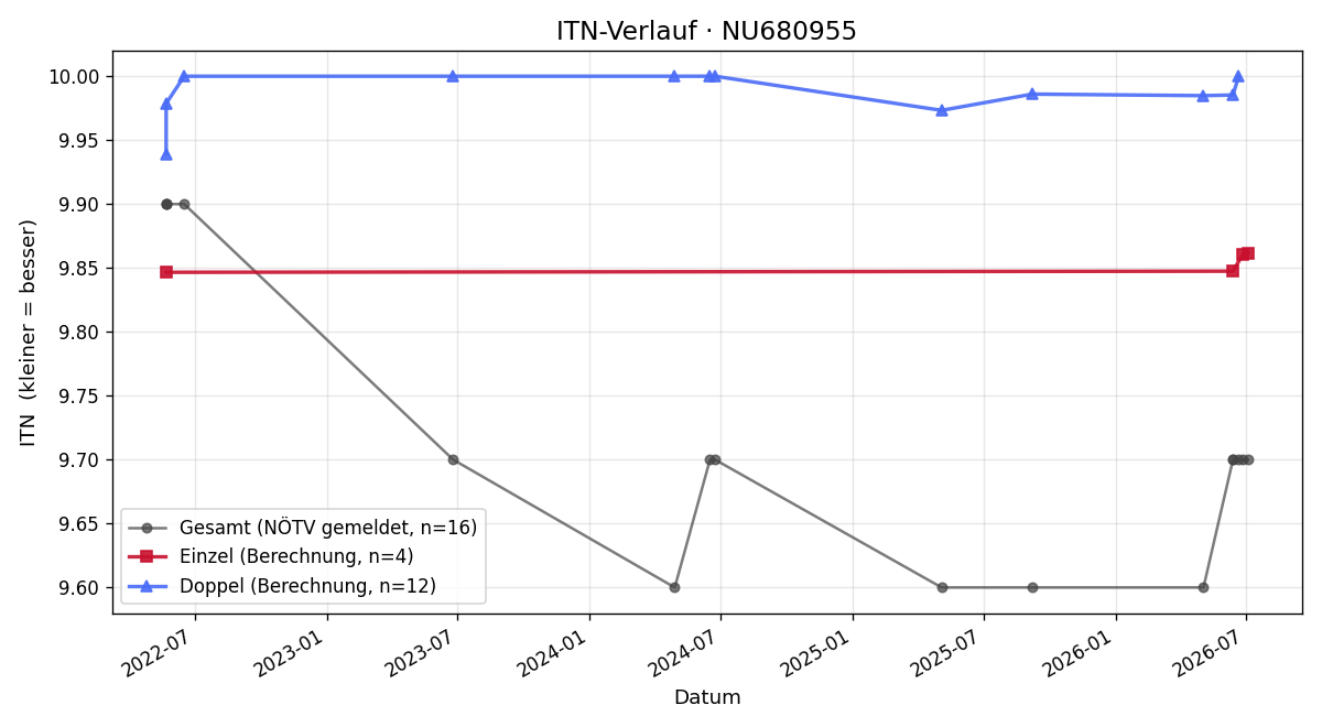 ITN-Verlauf Julian Fuchs