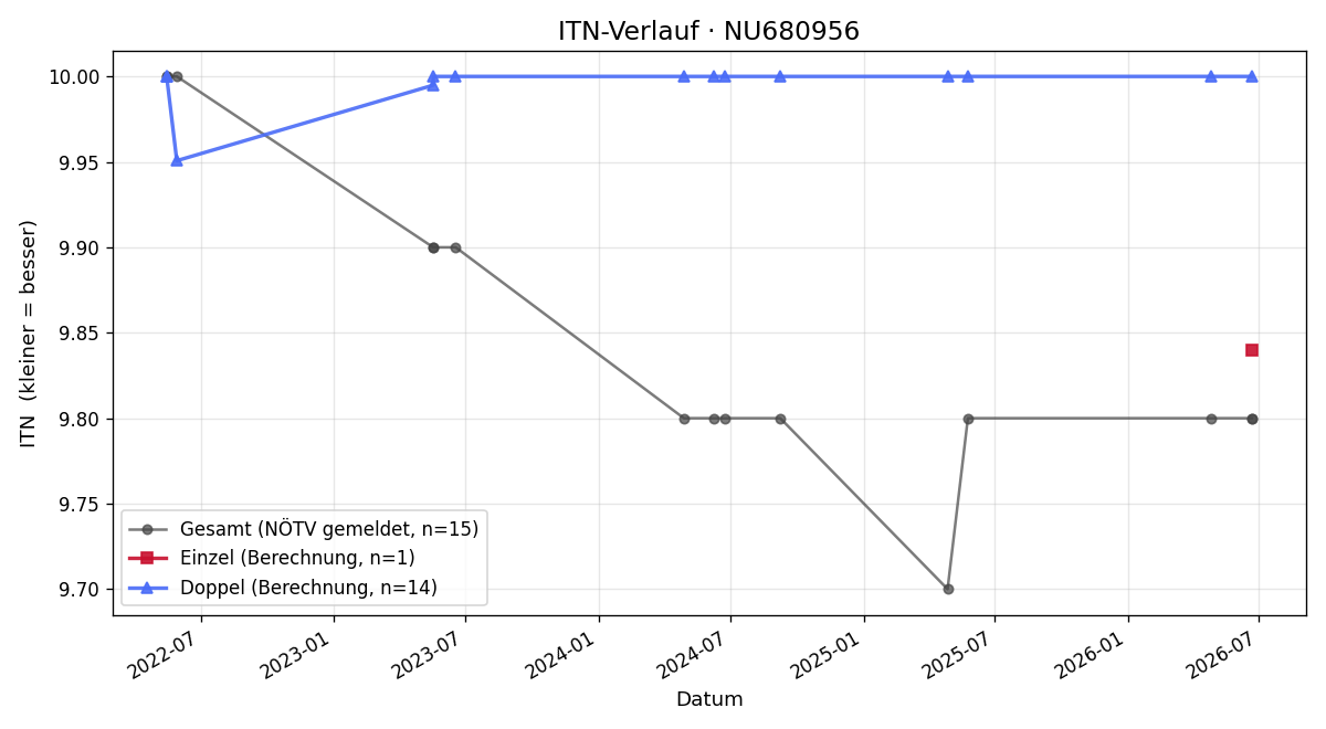 ITN-Verlauf Nico Roth