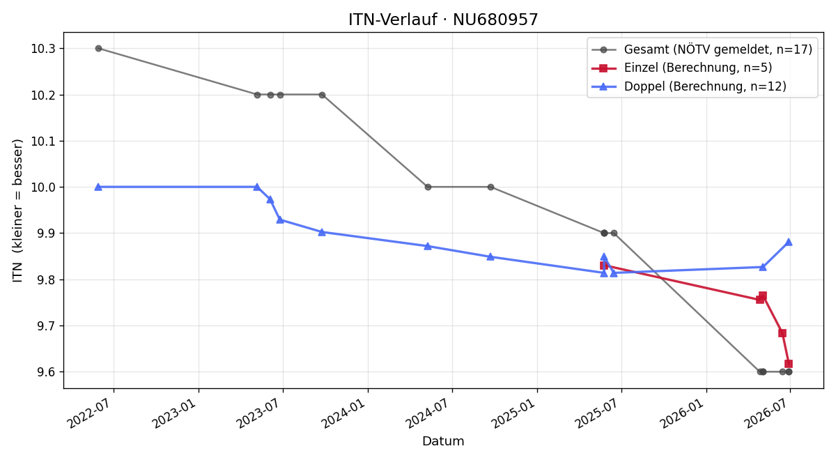 ITN-Verlauf Erik Aichberger