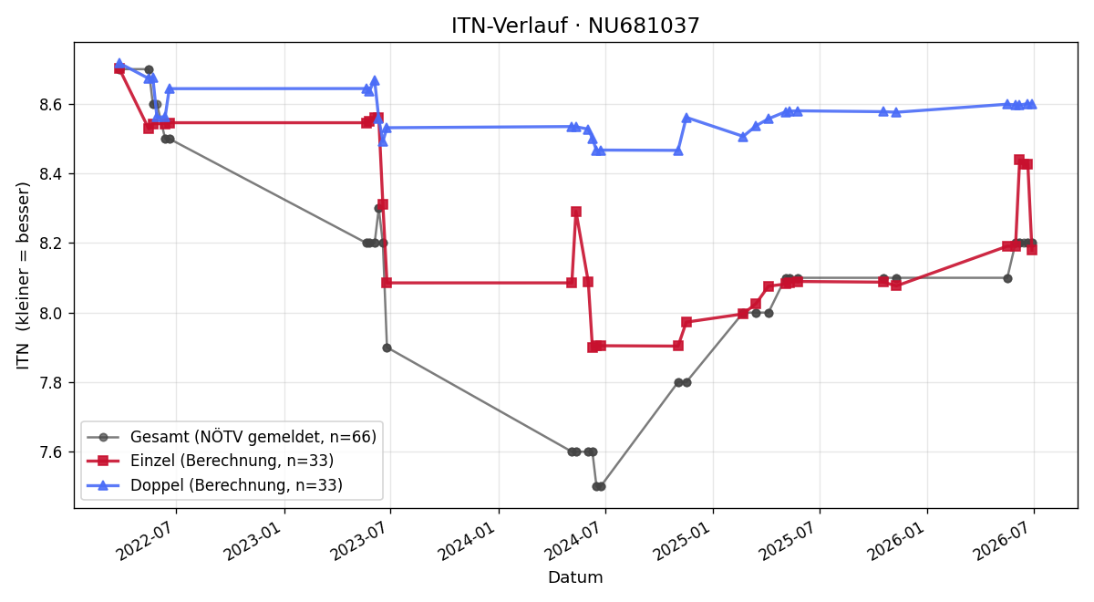 ITN-Verlauf Manuel Holzer