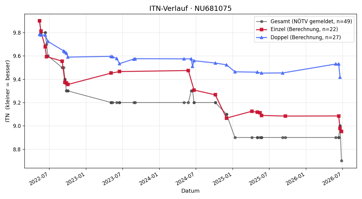 ITN-Verlauf Verena Jäger