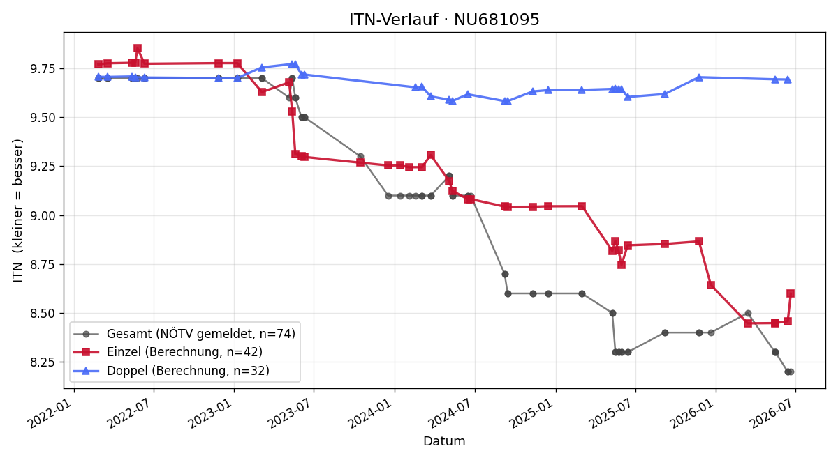 ITN-Verlauf Christina Flamm-Schneider