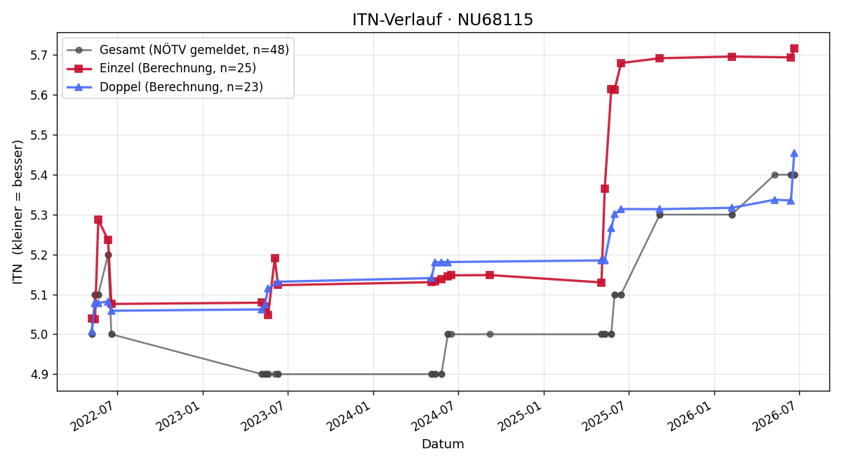 ITN-Verlauf Matthias Zens