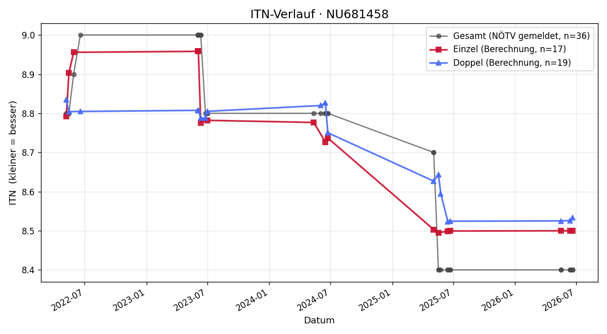 ITN-Verlauf Markus Perger
