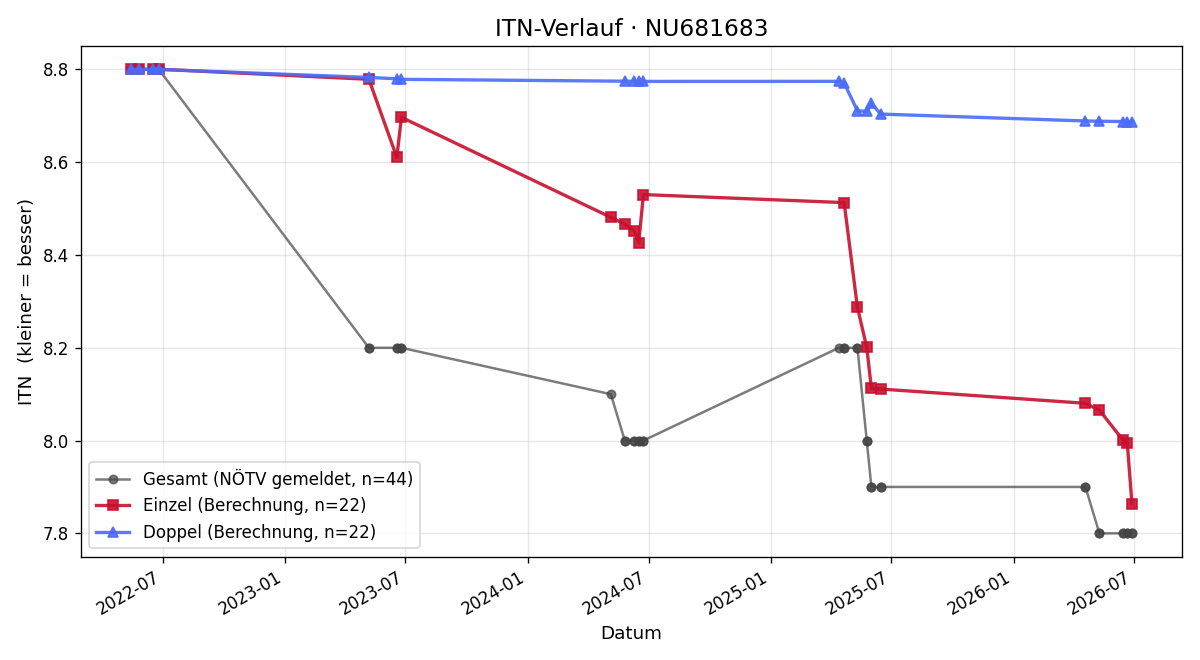 ITN-Verlauf Marcel Wolfram
