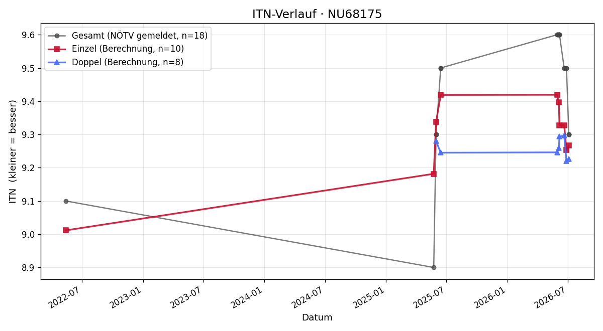 ITN-Verlauf Doris Wegerer