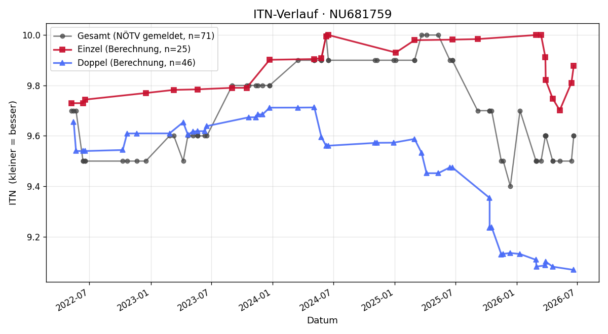 ITN-Verlauf Martin Specht