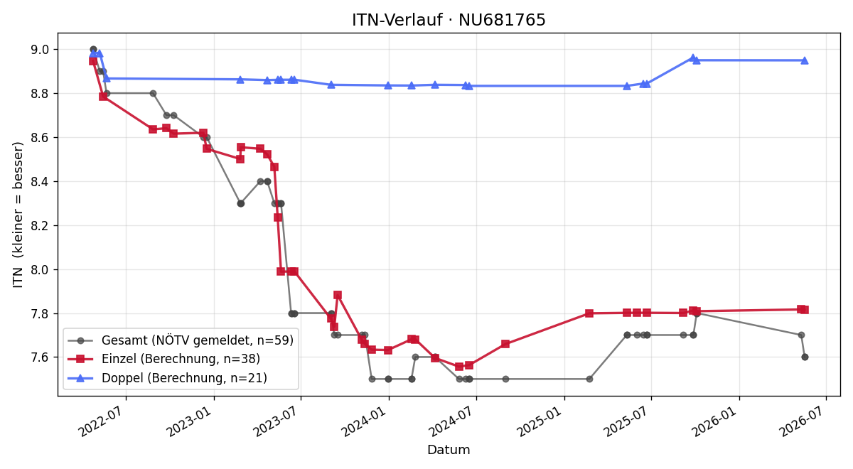 ITN-Verlauf Christoph Arnet