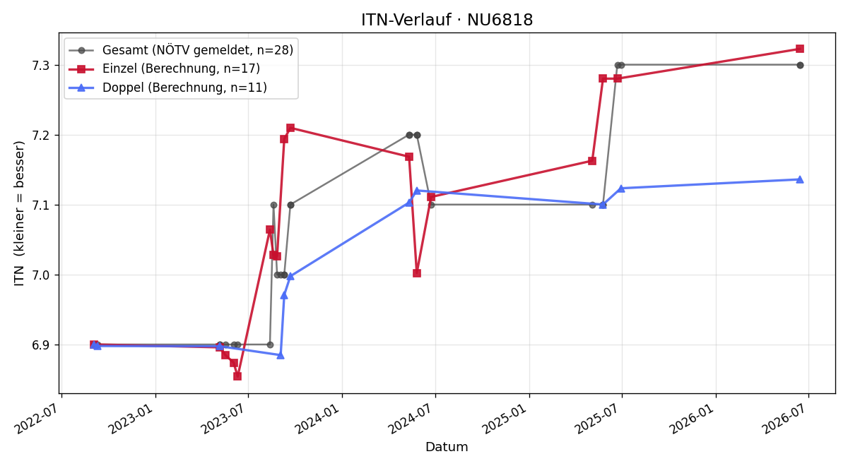ITN-Verlauf Daniela Siedl