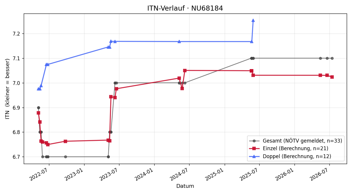 ITN-Verlauf Rosemarie Kiemayer