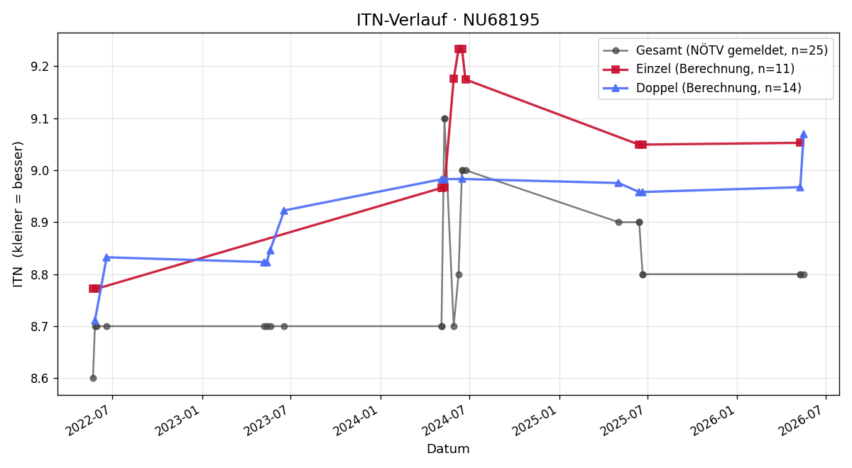 ITN-Verlauf Martin Rosenberger