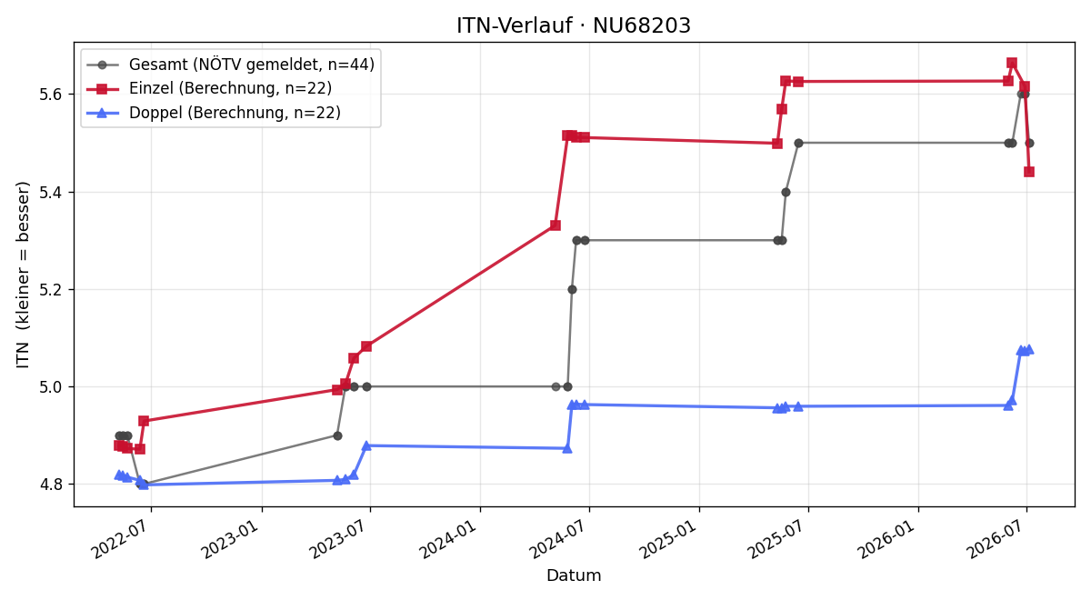 ITN-Verlauf Michael Beitl