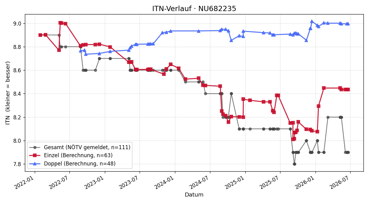 ITN-Verlauf Julia Schmidt