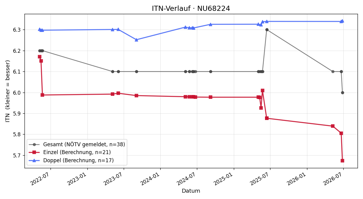 ITN-Verlauf Thomas Schwarz