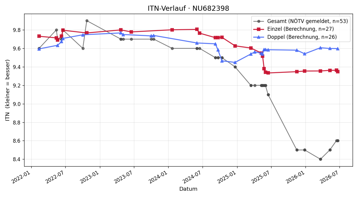 ITN-Verlauf Fabio Zeilinger