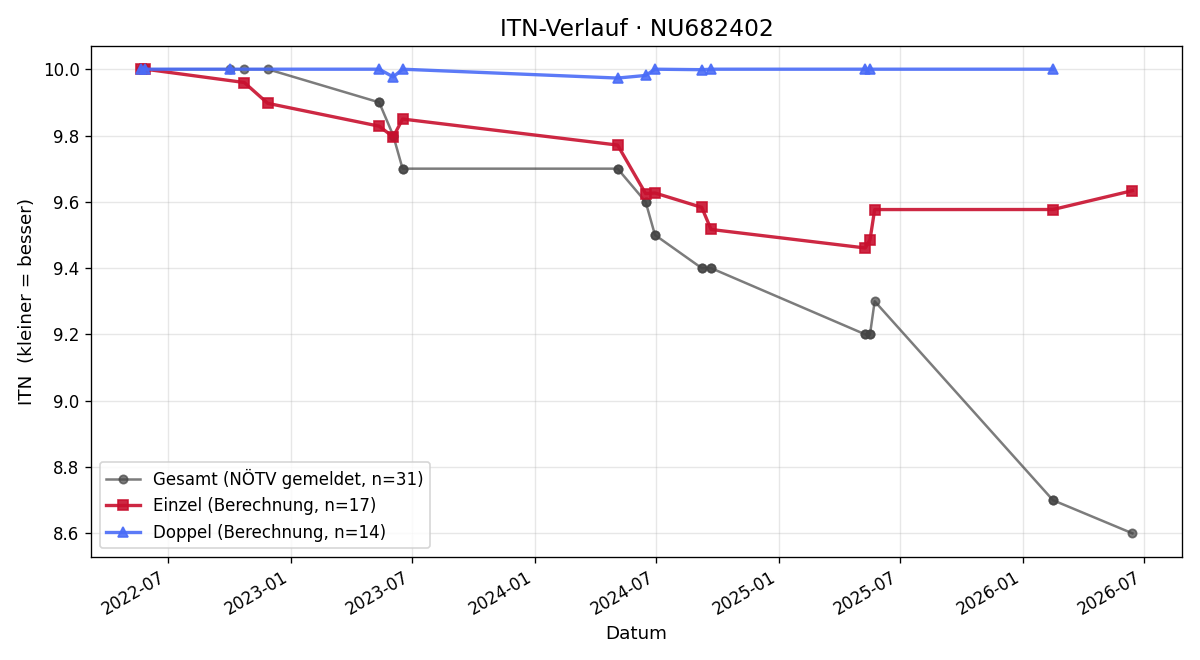 ITN-Verlauf Michael Mitteregger