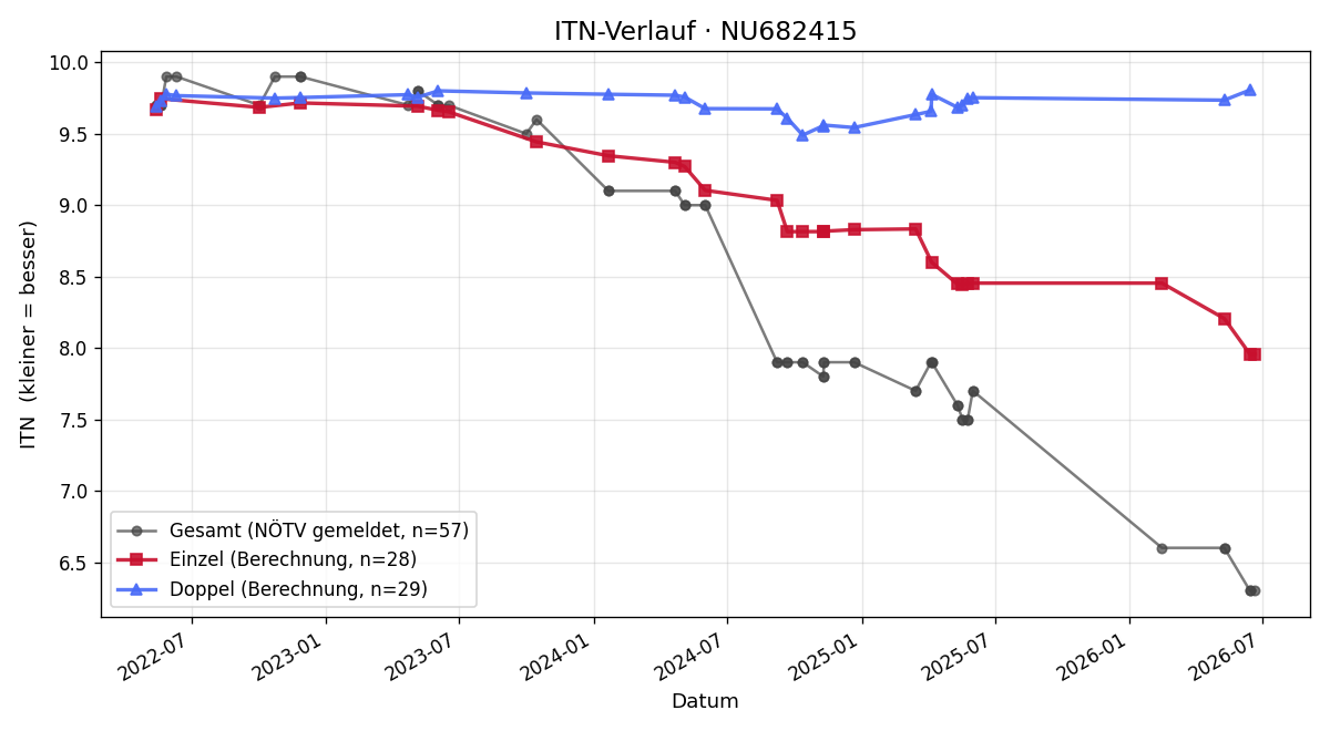 ITN-Verlauf Dominik Pascher