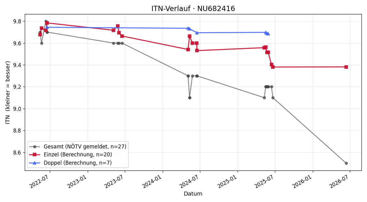 ITN-Verlauf Emma Honc