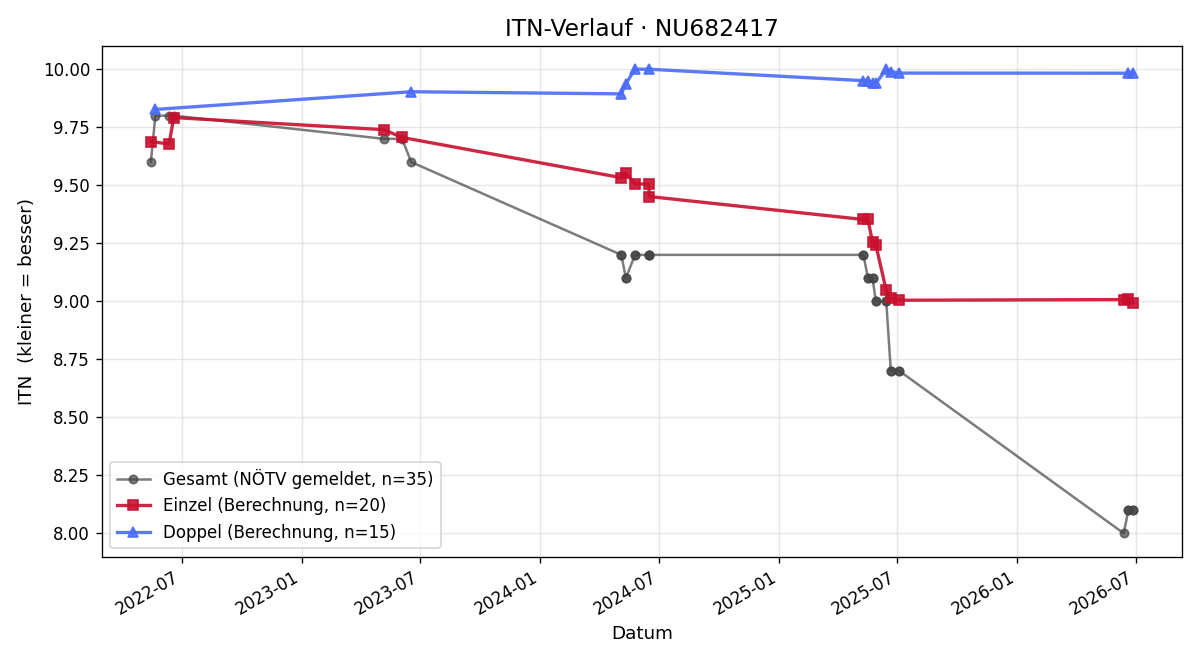 ITN-Verlauf Luise Honc