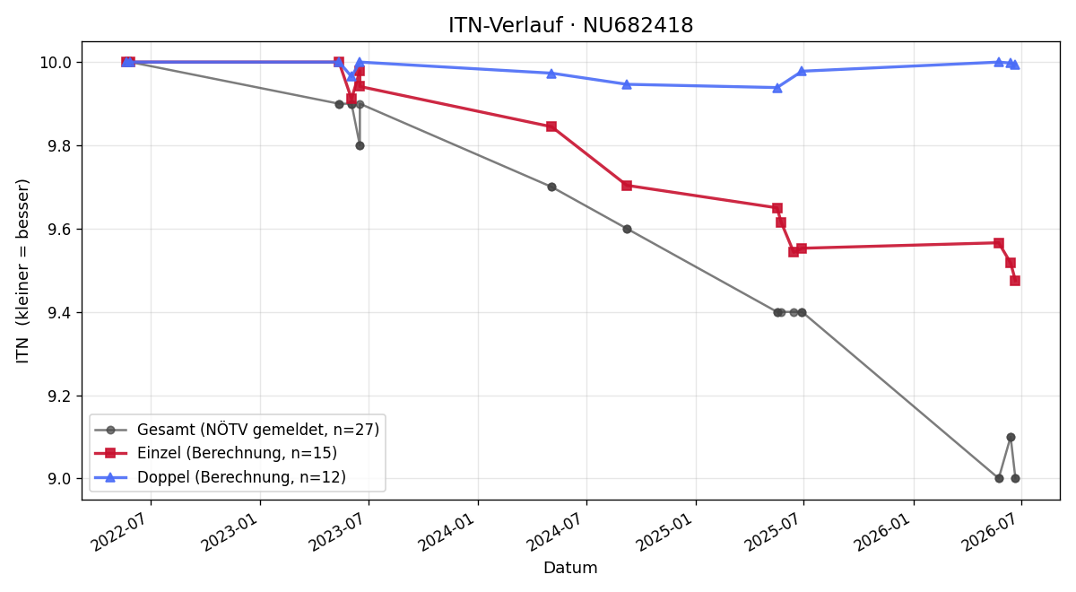 ITN-Verlauf Lukas Schöner