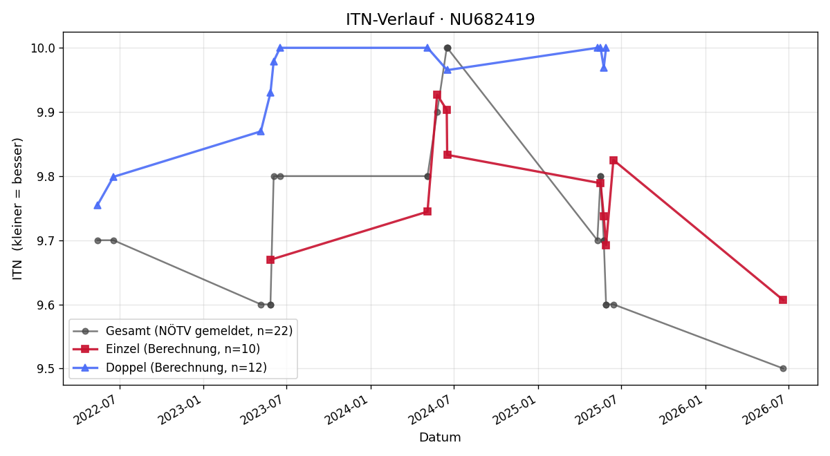 ITN-Verlauf Florentina Gorthan