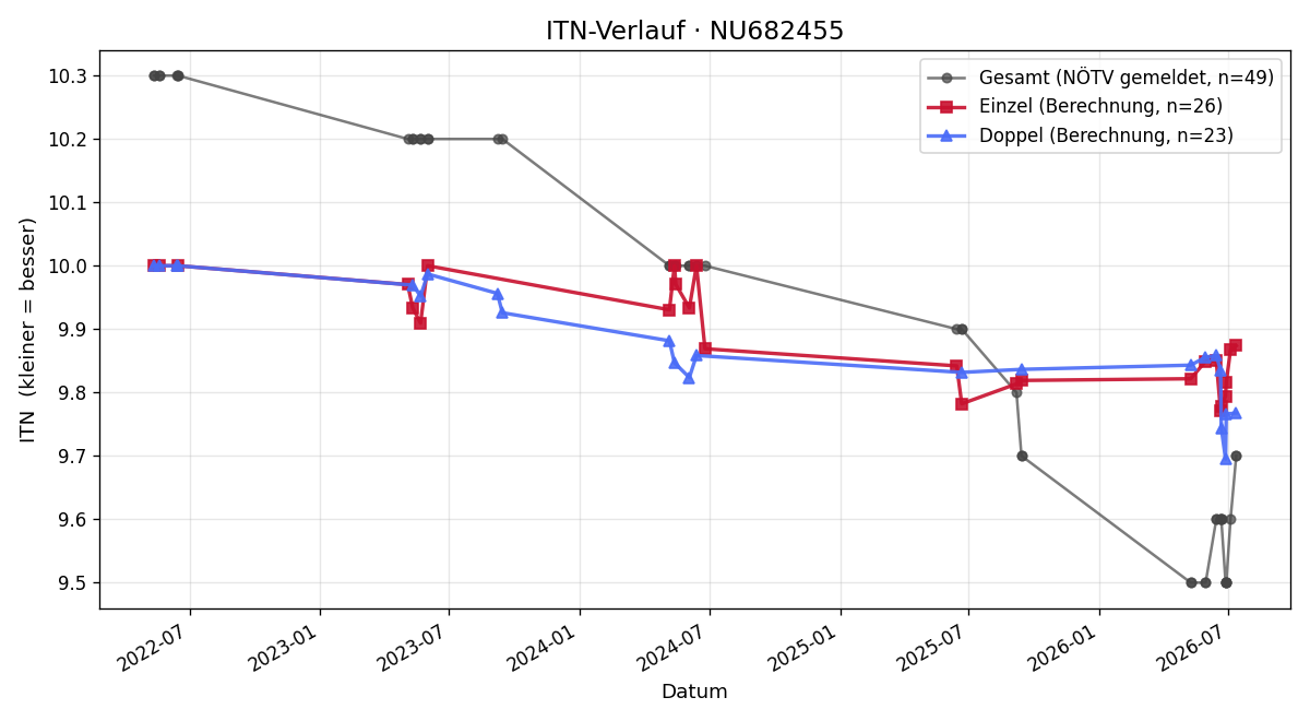 ITN-Verlauf Jonas Müller