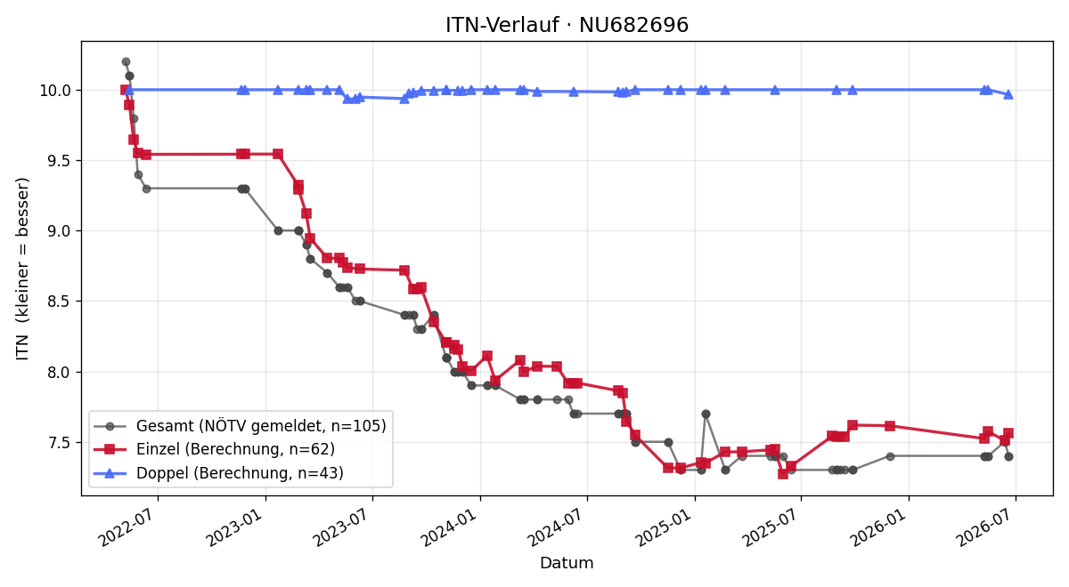 ITN-Verlauf Petra Pisarcik
